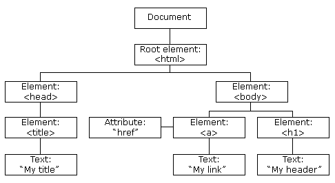 document object model