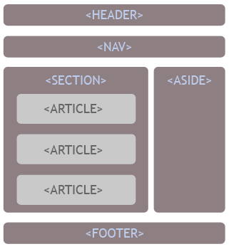 estructura semántica de una web